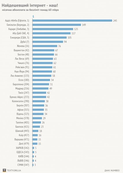 Названы страны с самым дорогим и дешевым интернетом в мире