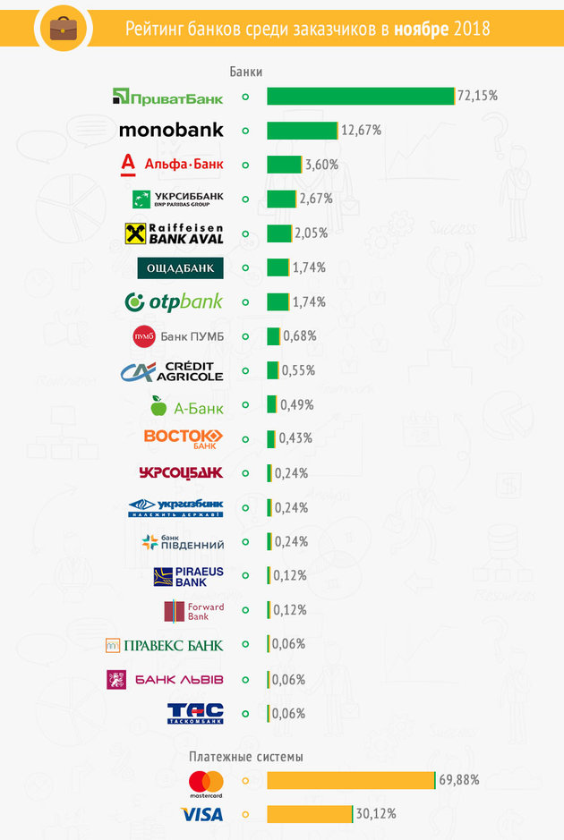 Названы самые популярные банки у фрилансеров