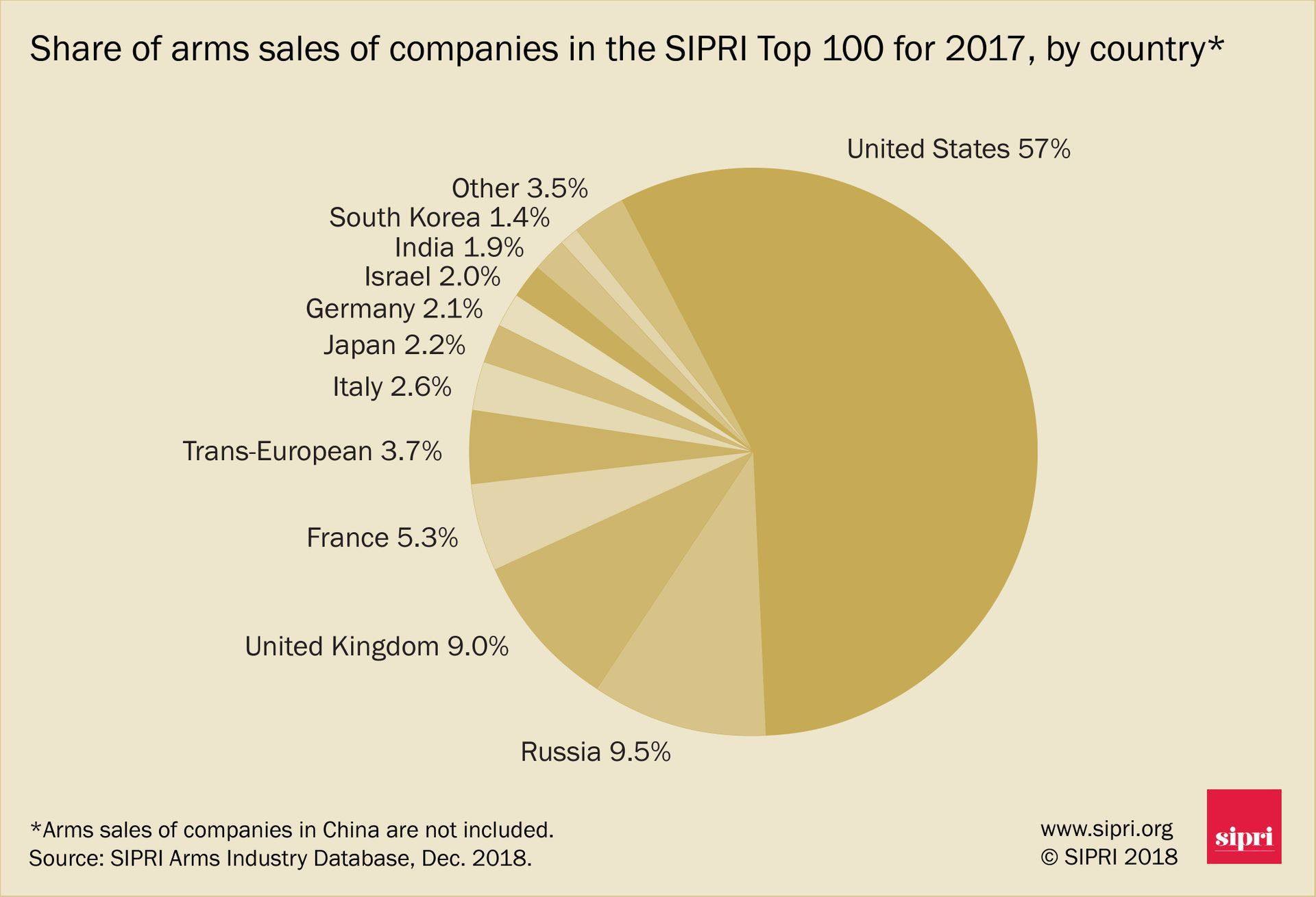 ТОП-100 производителей оружия: Российские компании заняли второе место в рейтинге SIPRI